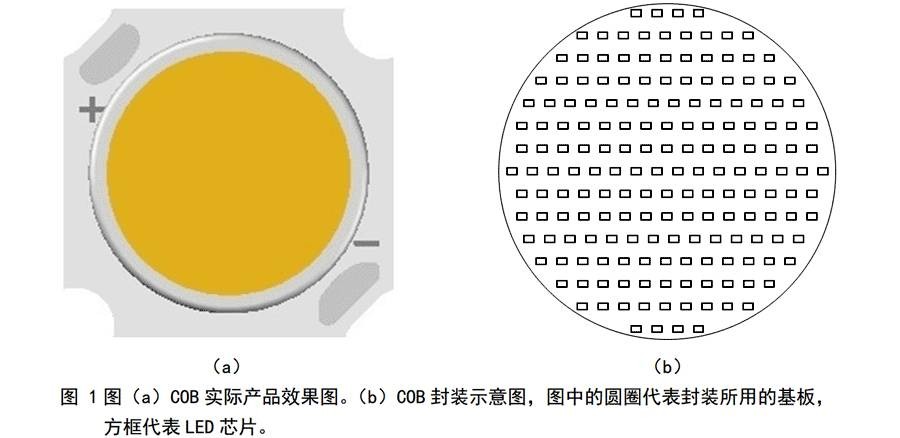 LED照明,COB,COB缺點,COB光源,散熱差,發(fā)光效率,眩光,色溫,顯色性