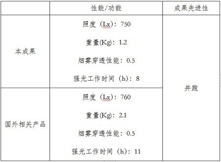 手提式強光照明燈性能對比